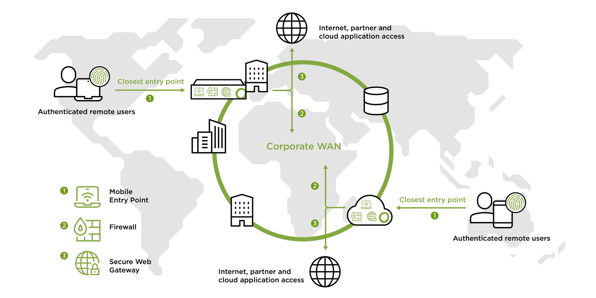 Diagram: secure remote access through Open Systems Mobile Entry Points