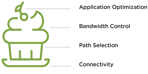 Diagramm: Applikationsoptimierung als oberste Schicht des SD-WAN-Service-Stacks