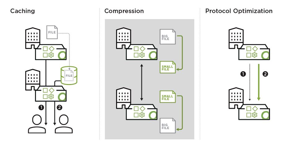How compression works in Open Systems Application Optimization