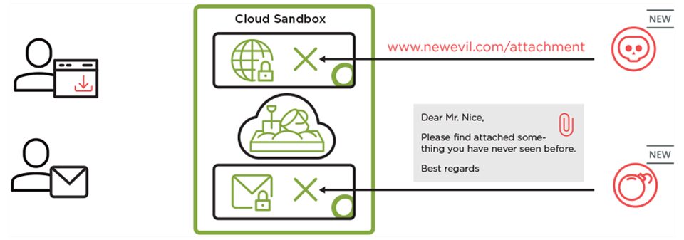 La Cloud Sandbox de Open Systems analiza un archivo desconocido mediante una red neuronal