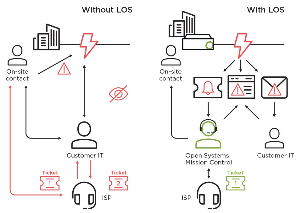 Le Line Operations Service gère les incidents FAI de bout en bout