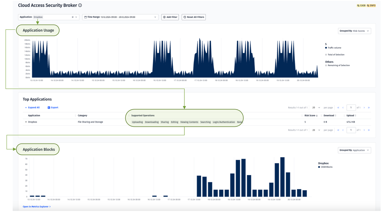 Tableau de bord CASB de surveillance et de reporting