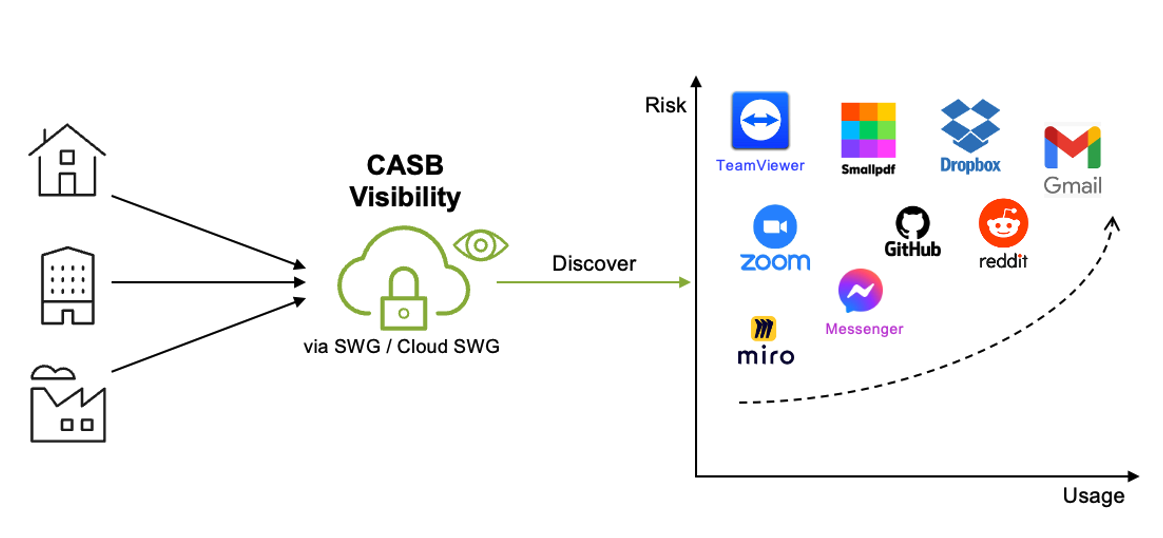 Tableau de bord CASB d'analyse du risque des applications cloud