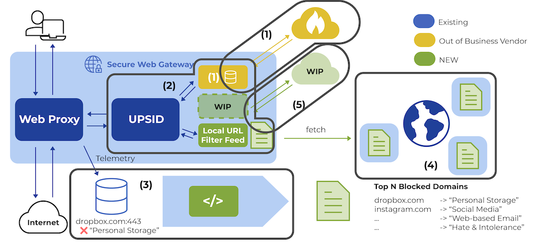 Flowchart depicting a secure web gateway process. It includes components like a web proxy, telemetry, UPSID, URL filter feed, and blocked domains. Arrows show data flow between internet, personal storage, and the system, highlighting existing and new elements.