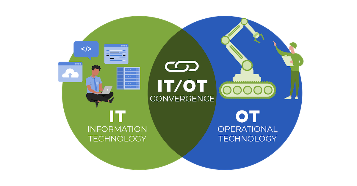 © Open Systems Ein Venn-Diagramm, das IT (Informationstechnologie) mit einer Person, die Computer verwendet (links), OT (Betriebstechnologie) mit einem Roboterarm und einem Arbeiter (rechts) und „IT/OT-Konvergenz“ in der überlappenden Mitte zeigt.