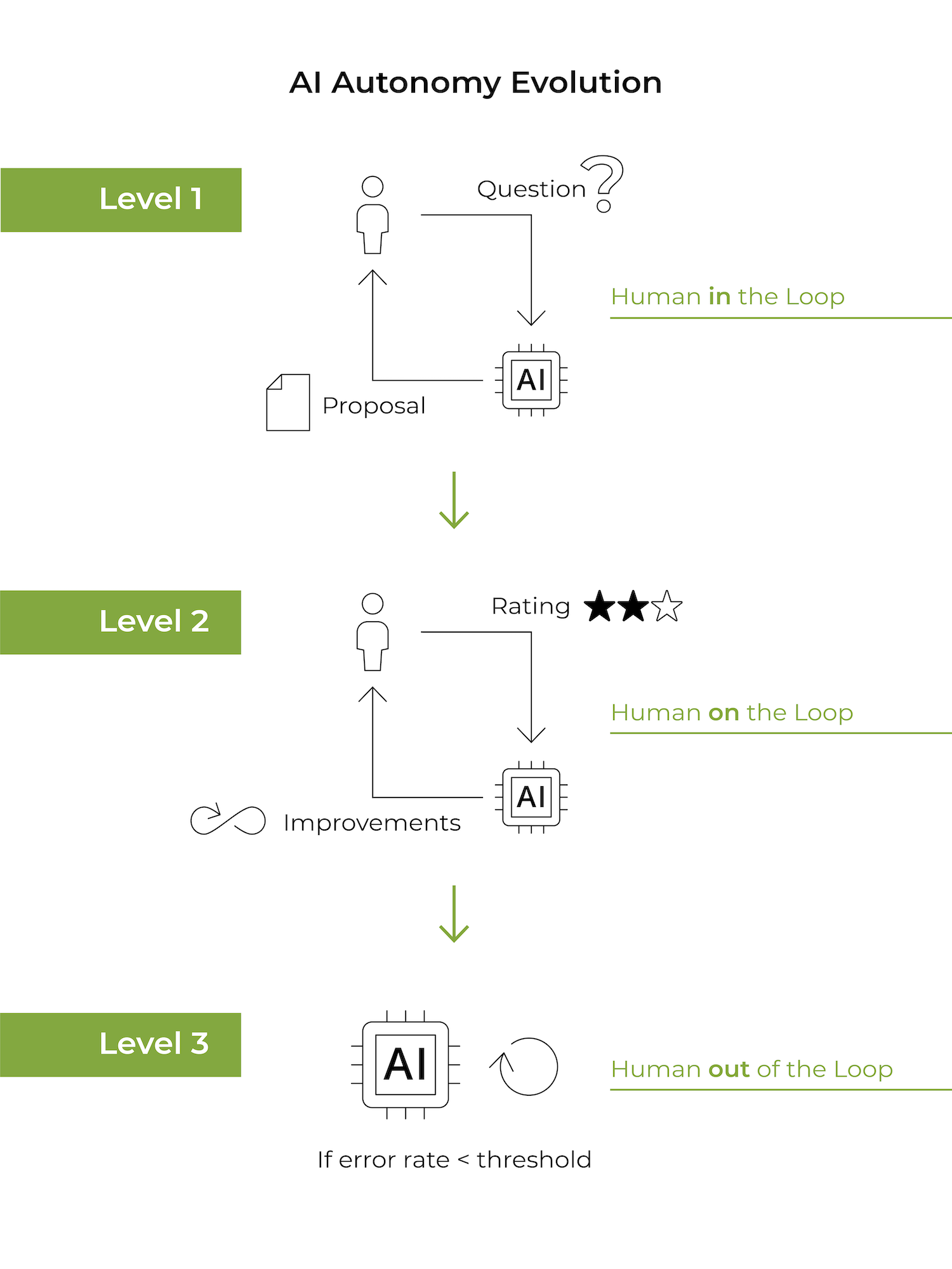 A diagram titled “AI Autonomy Evolution” shows three levels: Level 1 (Human in the Loop), Level 2 (Human on the Loop), and Level 3 (Human out of the Loop) with icons illustrating human and AI roles at each stage.