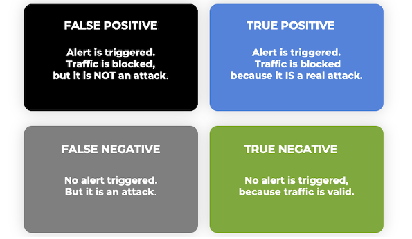 Vier beschriftete Kästen erklären die möglichen Ausgänge von Security-Alerts im Rahmen von Managed-Connectivity-Services: False Positive, Alert ausgelöst, Traffic blockiert, kein Angriff (schwarz); True Positive, echter Angriff blockiert (blau); False Negative, kein Alert, Angriff findet statt (grau); True Negative, kein Alert, legitimer Traffic.