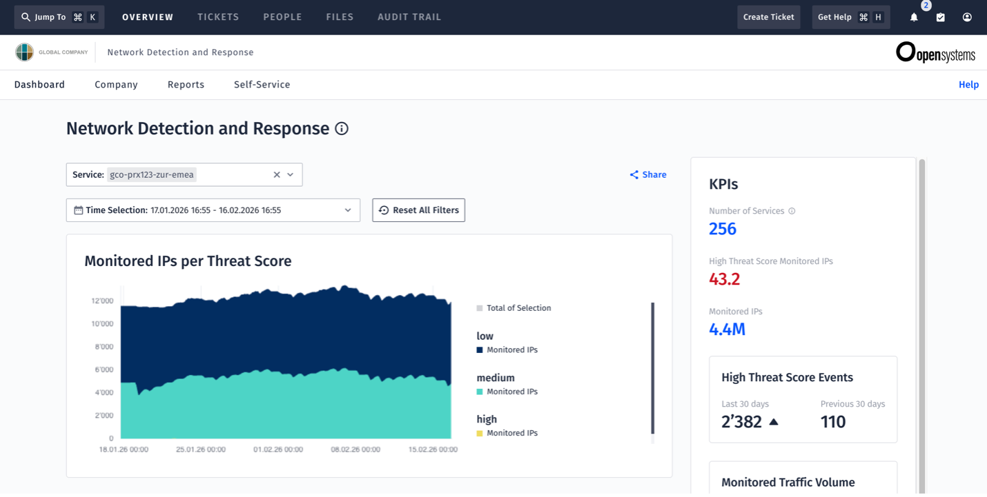 Ein Dashboard zeigt Network-Detection-and-Response-Daten für Managed-Connectivity-Services, mit einem zeitlichen Verlauf der überwachten IPs nach Threat Score (niedrig, mittel, hoch). KPIs auf der rechten Seite zeigen Kennzahlen wie 256 überwachte IPs und 4,4 Mio. Events insgesamt.