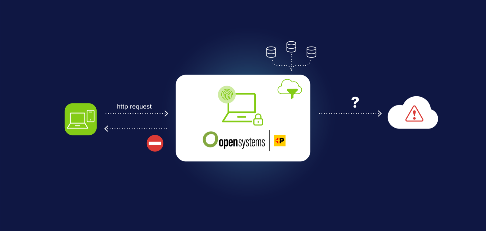 Filtrado de URL en SWG: aplicación de la política de acceso a internet