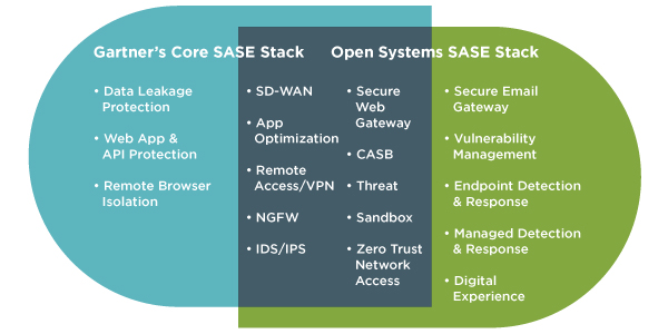 Why Tight Integration Is the True Core Component of SASE Open Systems