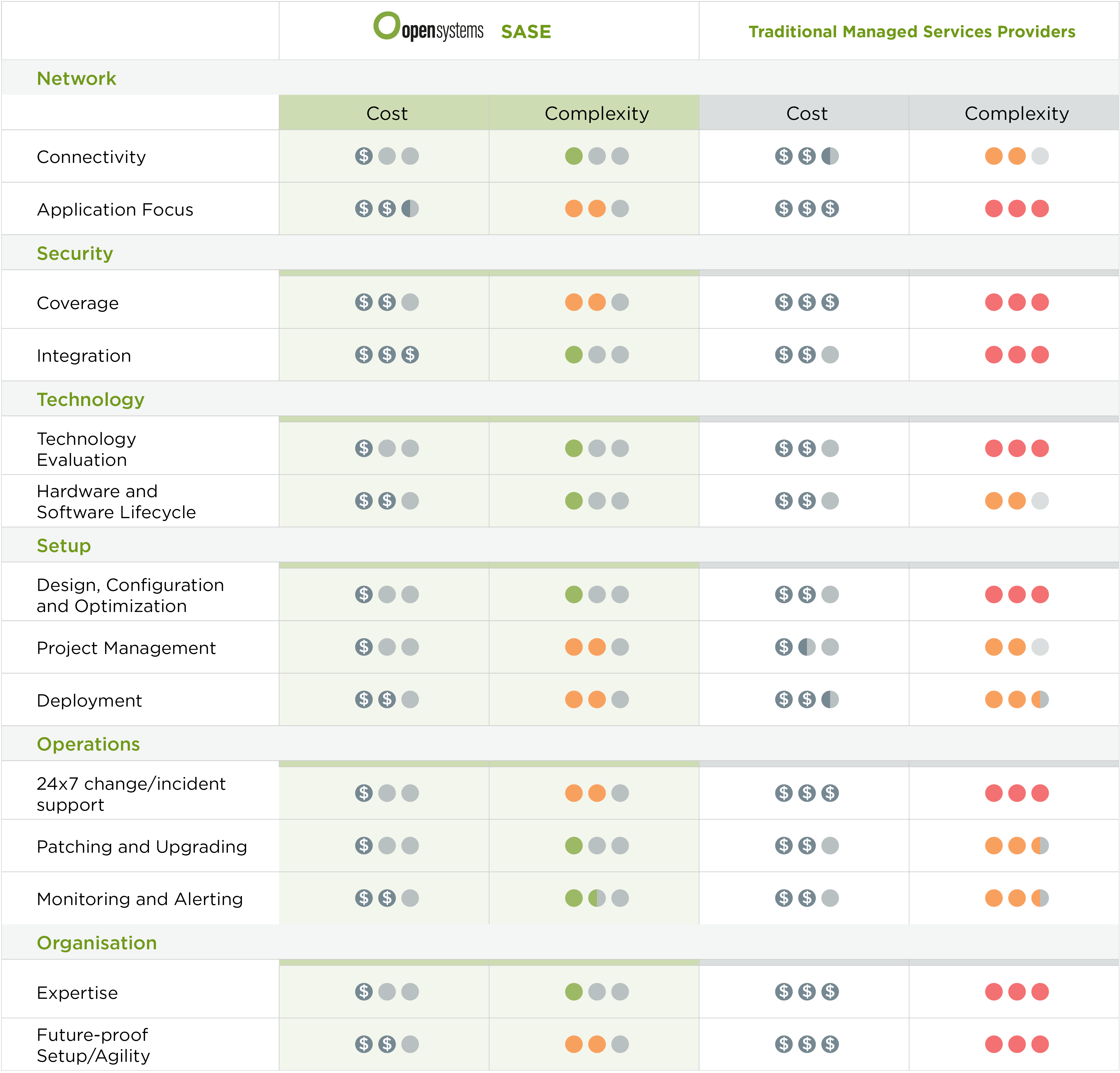 Reduce Complexity and Costs