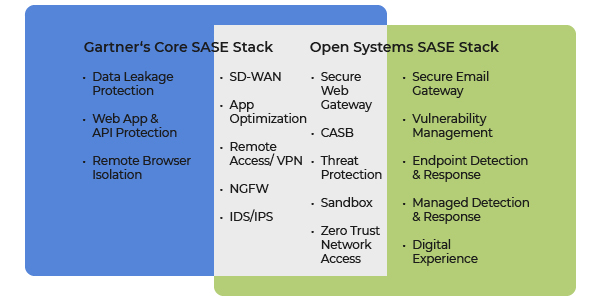 Gartner_SASE_Tight_Integration_Chart_600x300