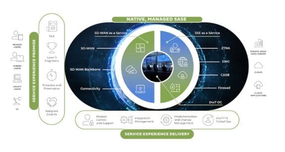 Sase Experience Open Systems