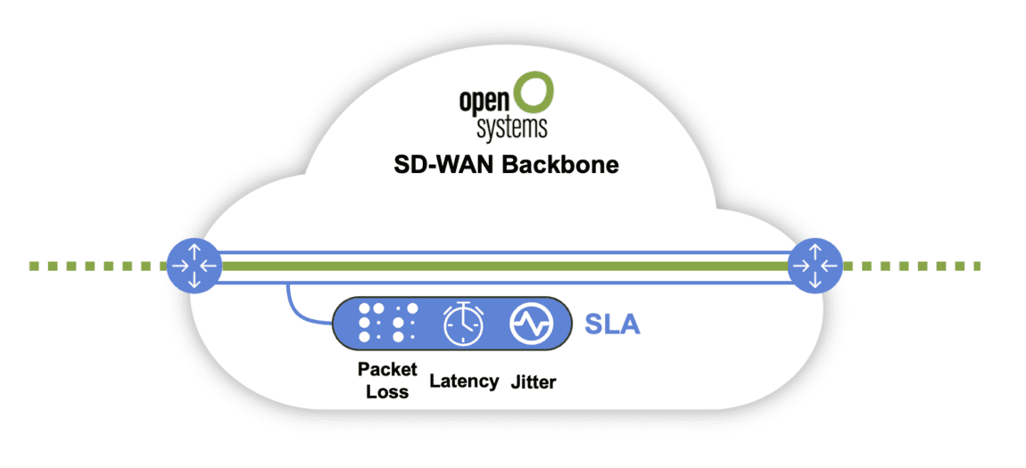 Diagram of an SD-WAN Backbone by Open Systems. The diagram illustrates packet loss, latency, jitter, and SLA performances within a cloud-shaped enclosure. Two routers connected by a line represent network communication, with network performance metrics displayed prominently.