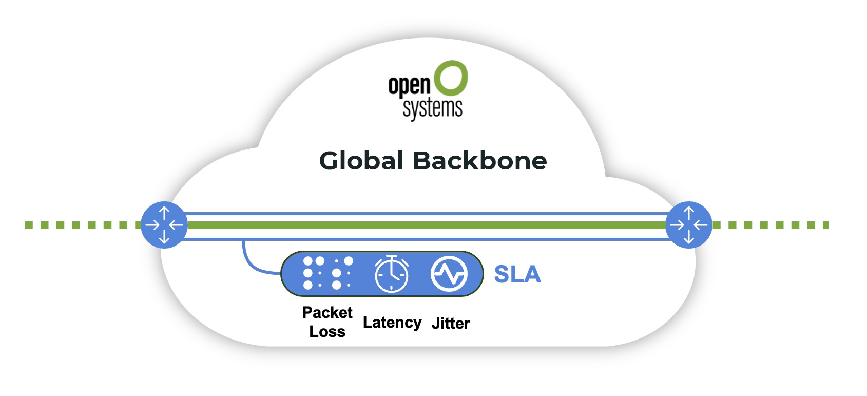 Diagram of an SD-WAN Backbone by Open Systems. The diagram illustrates packet loss, latency, jitter, and SLA performances within a cloud-shaped enclosure. Two routers connected by a line represent network communication, with network performance metrics displayed prominently.
