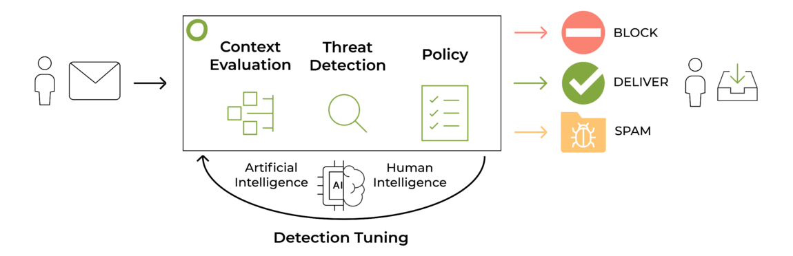 Flowchart illustrating a machine learning development process: from data collection to analysis and model evaluation, with possible outcomes—failure (red X), success (green check), or errors (yellow bug)—much like assessing a Standard Email Security Service.