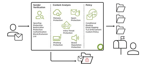 Ein Flussdiagramm, das die E-Mail-Sicherheit veranschaulicht: Absenderüberprüfung, Inhaltsanalyse (Malware, Spam, Bedrohung, Phishing, Markenschutz), Verschlüsselung und Routing sowie Richtlinienkontrollen – was zu sortierten Ordnern oder markierten Elementen zur weiteren Überprüfung führt.