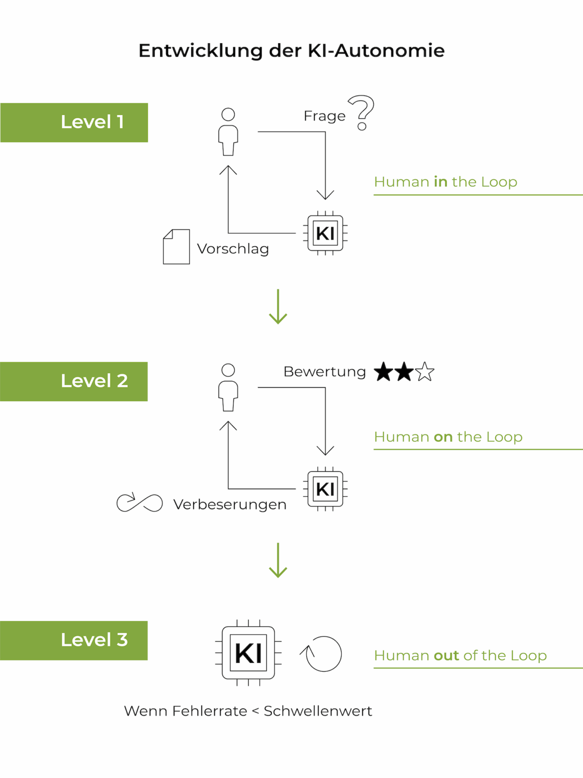 Diagramm auf Deutsch, das drei Stufen der KI-Autonomie zeigt: Stufe 1 (Mensch in der Schleife), Stufe 2 (Mensch in der Schleife) und Stufe 3 (Mensch aus der Schleife), mit Symbolen für Mensch, KI-Chip, Pfeile und Bewertungssterne.