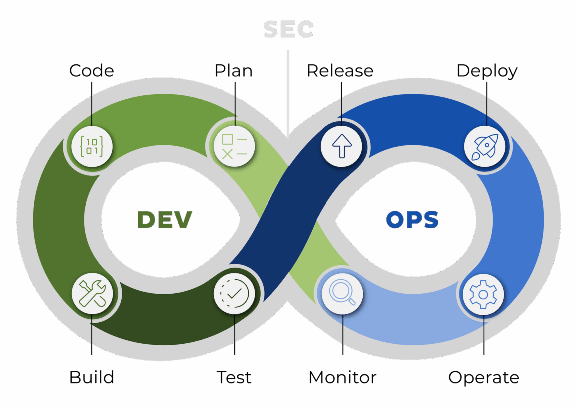 Infografik des DevOps-Lebenszyklus als Unendlichkeitsschleife, die die Phasen veranschaulicht: Code, Plan, Build, Test (DEV); Release, Deploy, Operate, Monitor (OPS). Jede Phase ist mit einem Symbol gekennzeichnet, das ihre Funktion darstellt.