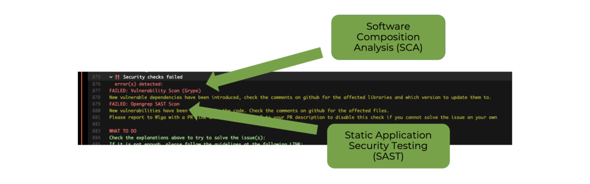 Eine Code-Scan-Ausgabe zeigt "Sicherheitsprüfungen fehlgeschlagen!" mit Fehlern, die als SCA und SAST gekennzeichnet sind, hervorgehoben durch grüne Pfeile, die auf "Software Composition Analysis (SCA)" und "Static Application Security Testing (SAST)" zeigen.