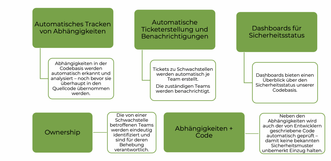 Ein Flussdiagramm in deutscher Sprache mit grünen Kästchen, das die Schritte für die automatische Verfolgung von Abhängigkeiten, die Erstellung von Tickets und Benachrichtigungen sowie Sicherheitsstatus-Dashboards in der Softwareentwicklung beschreibt, einschließlich Teamverantwortung und Code-Abhängigkeiten.