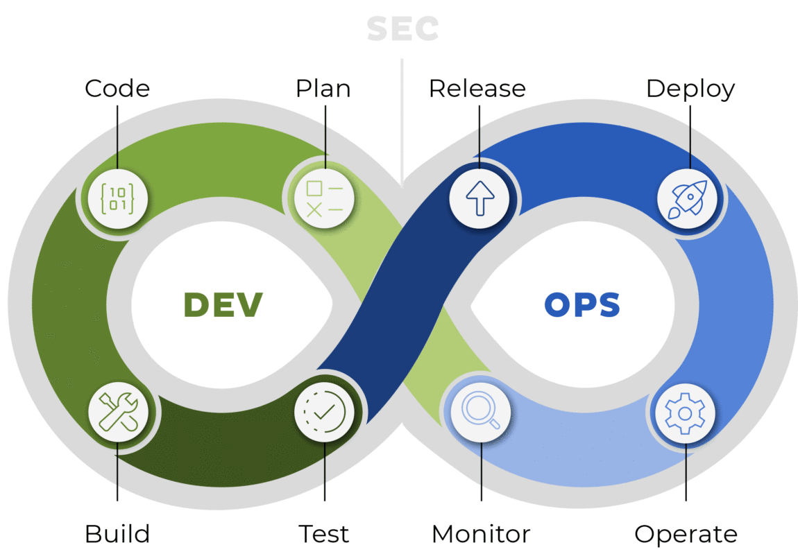 An infinity loop diagram labeled DEV and OPS, showing stages: Code, Plan, Build, Test, Release, Deploy, Monitor, Operate. Each stage has an icon. "SEC" is faintly labeled above the loop.