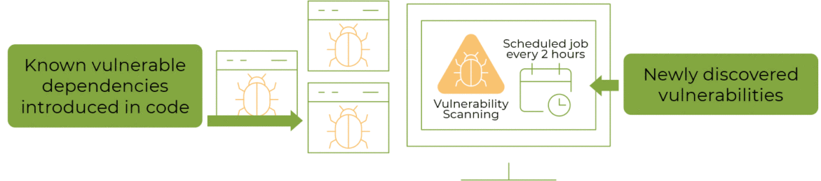 A flowchart showing known vulnerable dependencies in code leading to vulnerability scanning, which is scheduled every 2 hours, and then resulting in newly discovered vulnerabilities.