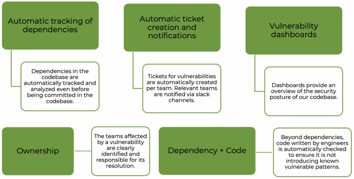 A flowchart with six boxes describing security processes: automatic tracking of dependencies, automatic ticket creation and notifications, vulnerability dashboards, ownership, dependency plus code, and their brief explanations.