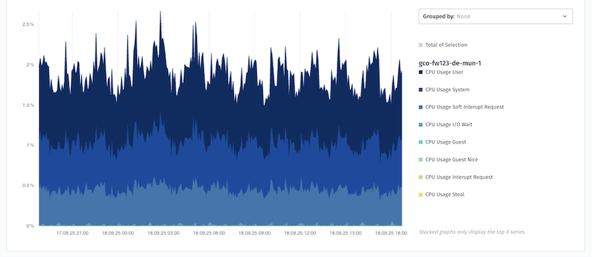 Ein gestapeltes Flächendiagramm zeigt verschiedene Arten der prozentualen CPU-Nutzung im Zeitverlauf für einen Server mit dem Namen "gsc-far13-de-mum-1". Die Legende zeigt verschiedene Kategorien wie Benutzer, System, Unterbrechung und Diebstahl an.