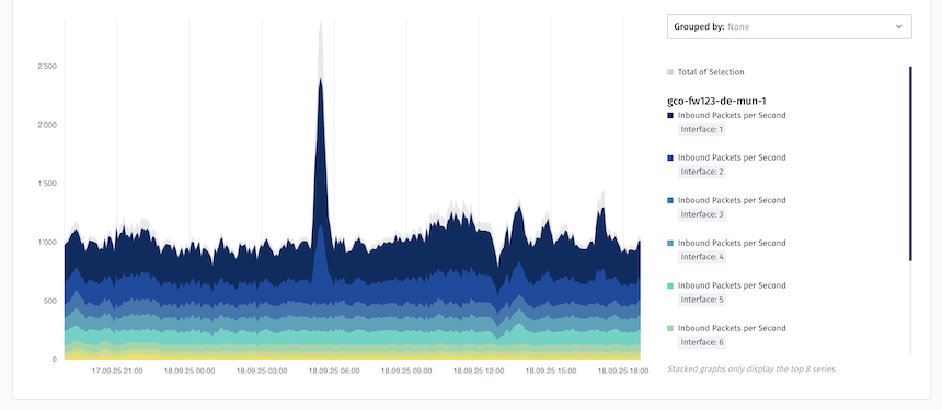 Ein gestapeltes Flächendiagramm zeigt die eingehenden Pakete pro Sekunde für sechs Netzwerkschnittstellen im Zeitverlauf an. In der Nähe der Mitte erscheint eine große Spitze mit schwankenden Werten im gesamten Bereich. Eine Legende auf der rechten Seite kennzeichnet jede Schnittstelle durch eine Farbe.