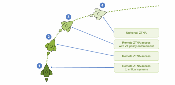 Vier Raketen steigen in einer gepunkteten Kurve auf, wobei jede nummeriert ist und auf beschriftete Schritte verweist: 1-Fern-ZTNA-Zugang zu kritischen Systemen; 2-Fern-ZTNA-Zugang; 3-Fern-ZTNA-Zugang mit Durchsetzung der ZT-Richtlinien; 4-Universelle ZTNA.