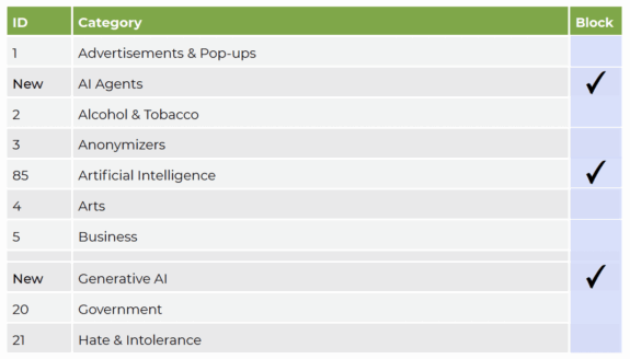 A table lists categories with IDs and block status. "AI Agents" and "Generative AI" have checkmarks in the "Block" column. Other categories—like Alcohol & Tobacco, Artificial Intelligence, and Business—are not blocked.