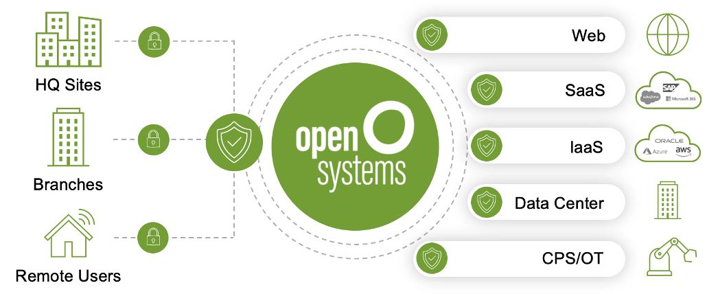 Das Diagramm zeigt "offene Systeme" in einem grünen Kreis in der Mitte, der HQ-Standorte, Zweigstellen und Remote-Benutzer auf der linken Seite mit Web, SaaS, IaaS, Rechenzentrum und CPS/OT auf der rechten Seite verbindet, mit Symbolen für Sicherheitsschilde.