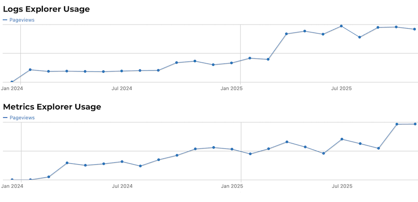 Abbildung 5: Nutzung von Logs Explorer und Metrics Explorer.