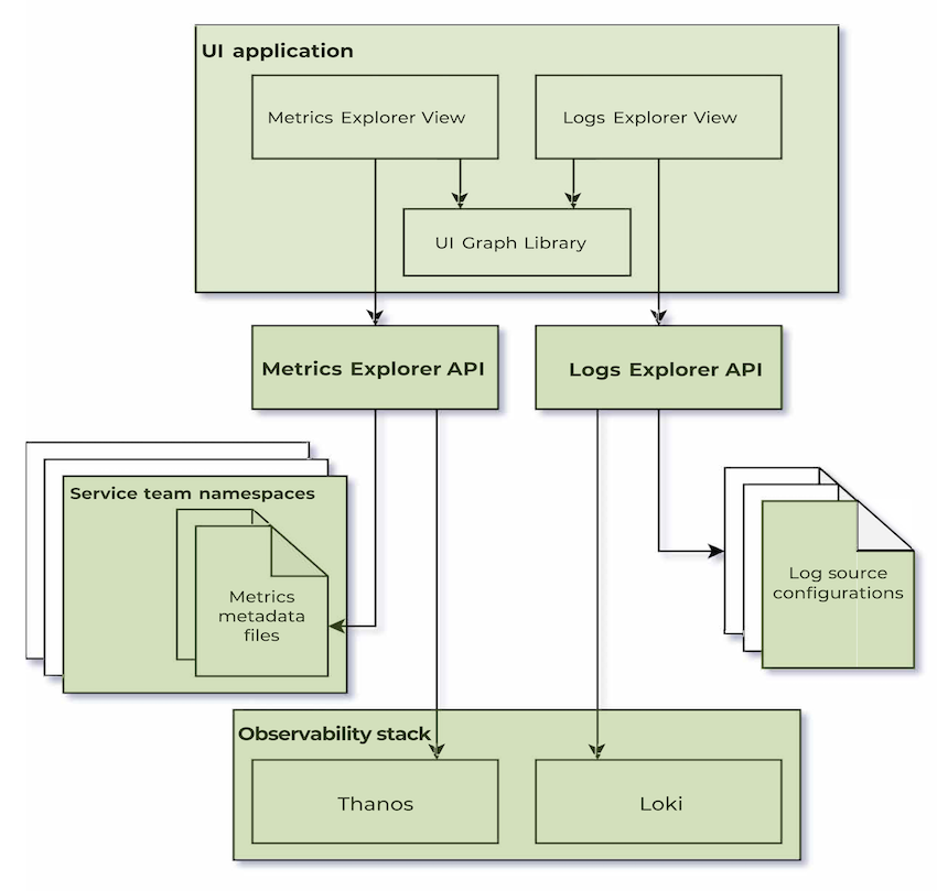 Abbildung 2: Observability-Stack.