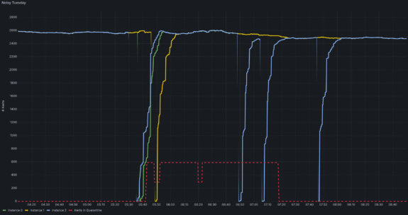A dark-themed line graph shows data for three instances and an alerts quarantine over time. Three colored lines (blue, yellow, green) rise sharply, drop, and plateau, while a red dashed line fluctuates at lower values.