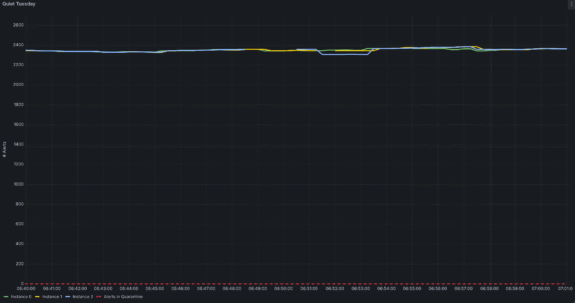 A dark-themed line graph titled "Quiet Tuesday" shows multiple colored lines fluctuating slightly around the 2400 mark on the y-axis from 04:30 to 05:30 on the x-axis. The lowest values are near 2200.