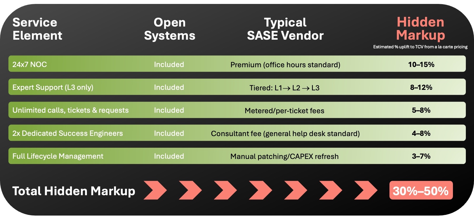 A comparison table in the February release notes shows service elements (24x7 NOC, Expert Support, Unlimited calls, 2x Dedicated Success Engineers, Lifecycle Management) across Open Systems and a Typical SASE Vendor, highlighting extra costs (30–50% markup) for SASE.