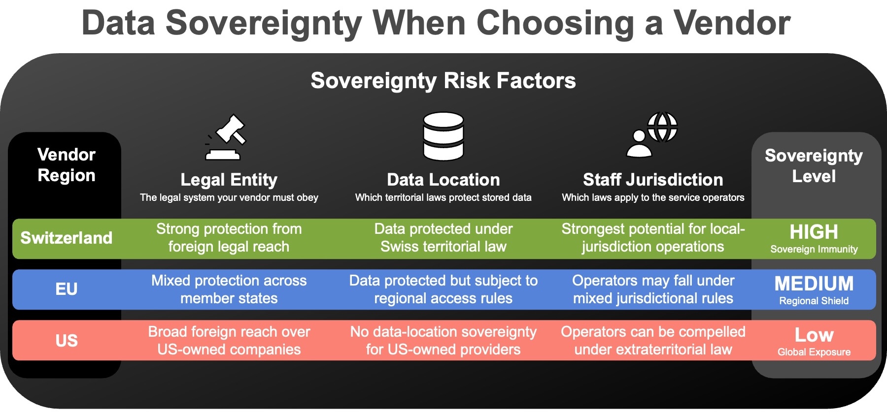 Infographic from the February release notes compares data sovereignty risk factors—legal entity, data location, and staff jurisdiction—for Switzerland (high), EU (medium), and US (low) sovereignty.