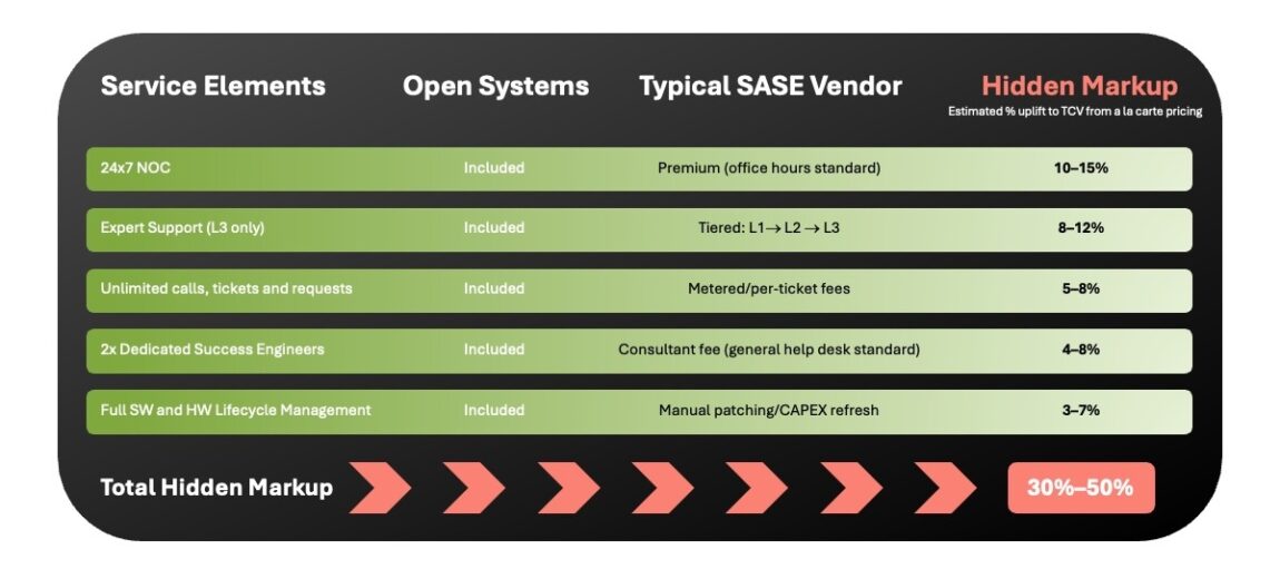 A comparison chart from the February release notes shows service elements for Open Systems versus a Typical SASE Vendor, highlighting hidden markups for various services. Total hidden markup for typical vendors is estimated at 30%-50%.