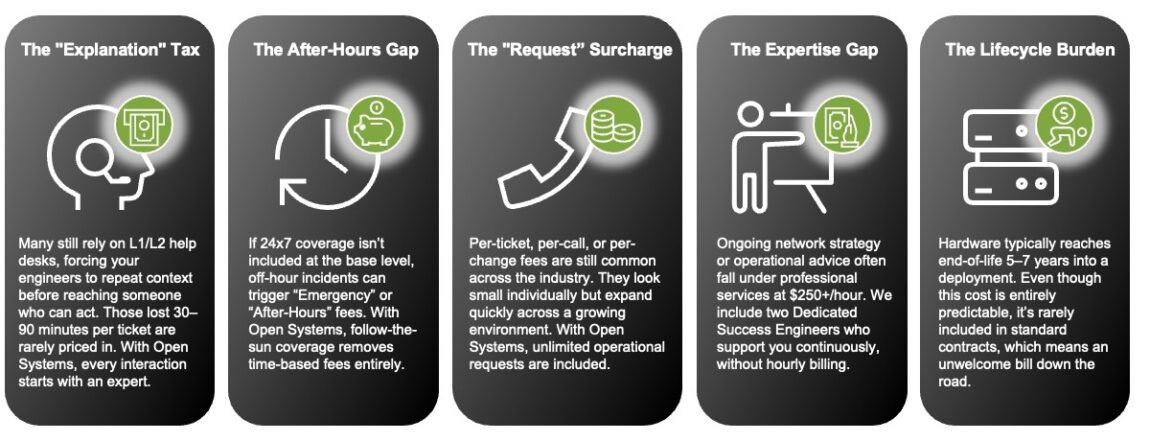 Five illustrated panels from the February release notes explain common IT service pricing gaps: "Explanation" Tax, After-Hours Gap, Request Surcharge, Expertise Gap, and Lifecycle Burden—each with white icons and brief descriptions on a dark background.
