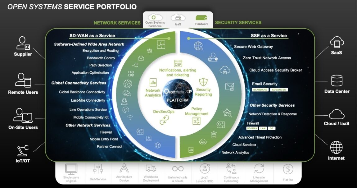 A circular diagram displays Open Systems' service portfolio, highlighting February release notes as it divides network and security services. Surrounding icons represent sectors like SaaS, data center, remote users, on-site users, and IoT/OT connectivity.
