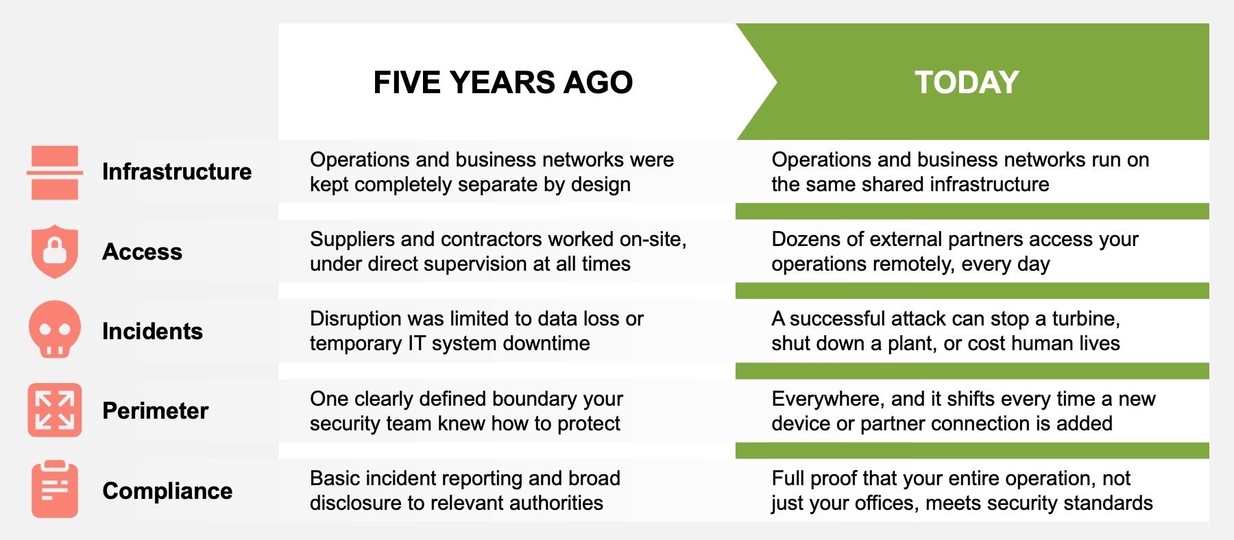 Comparison chart from the February release notes shows five cybersecurity areas “Five Years Ago” vs “Today,” highlighting changes in infrastructure, access, incidents, perimeter, and compliance with contrasting bullet points for each era.
