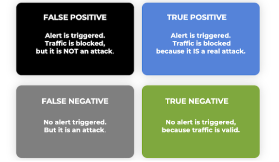 Four labeled boxes explain security alert outcomes within managed connectivity services: False Positive—alert triggered, traffic blocked, not an attack (black); True Positive—real attack blocked (blue); False Negative—no alert, attack occurs (gray); True Negative—no alert, valid traffic.