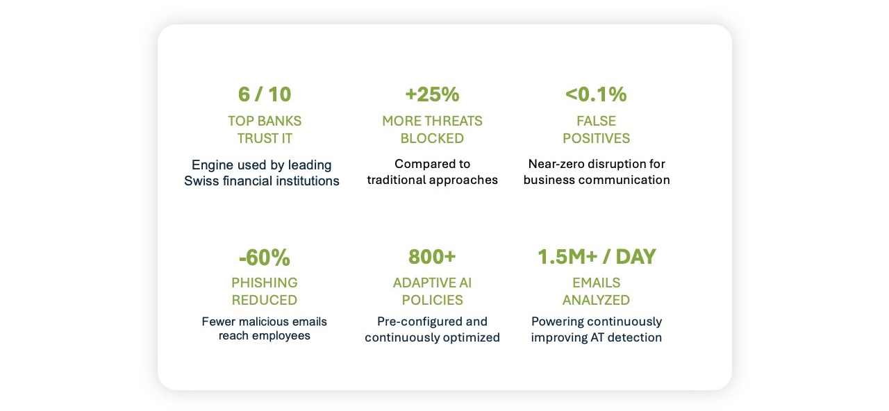 Infographic from the February release notes shows trust and effectiveness stats of an email security engine: 6/10 top banks trust it, +25% more threats blocked, <0.1% false positives, -60% phishing, 800+ AI policies, 1.5M+ emails analyzed daily.