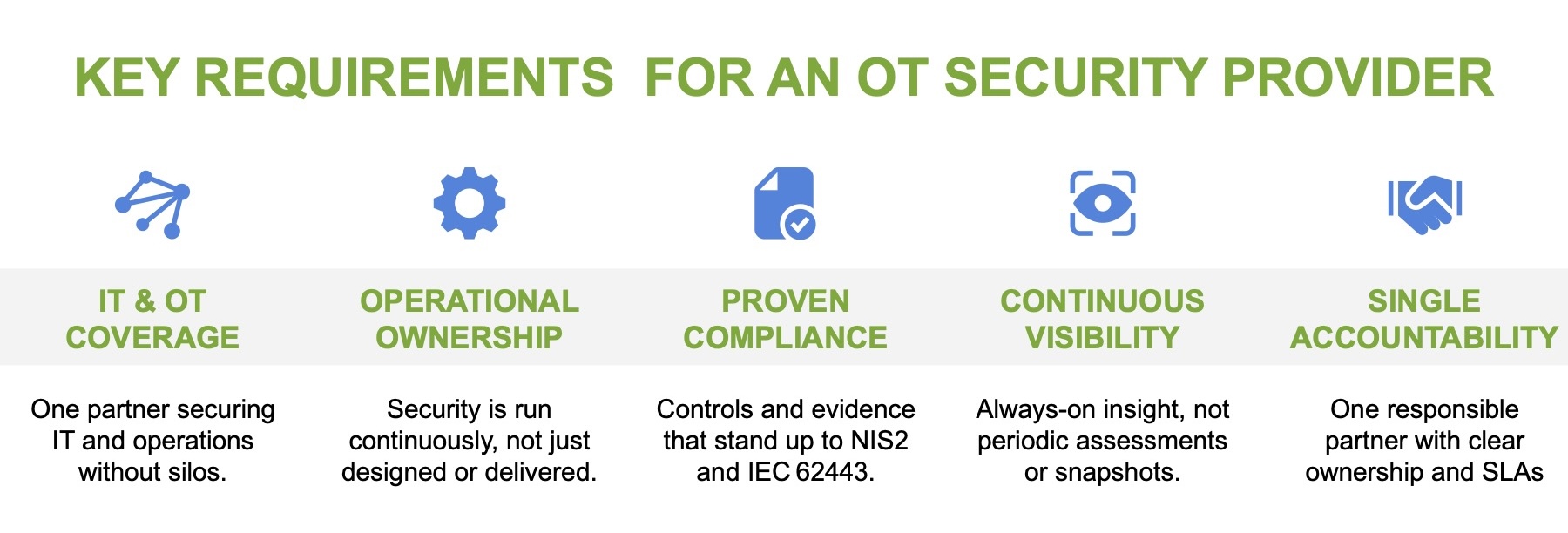 Infographic listing five key requirements for an OT security provider—IT & OT coverage, operational ownership, proven compliance, continuous visibility, and single accountability—each with a brief description and icon from the February release notes.