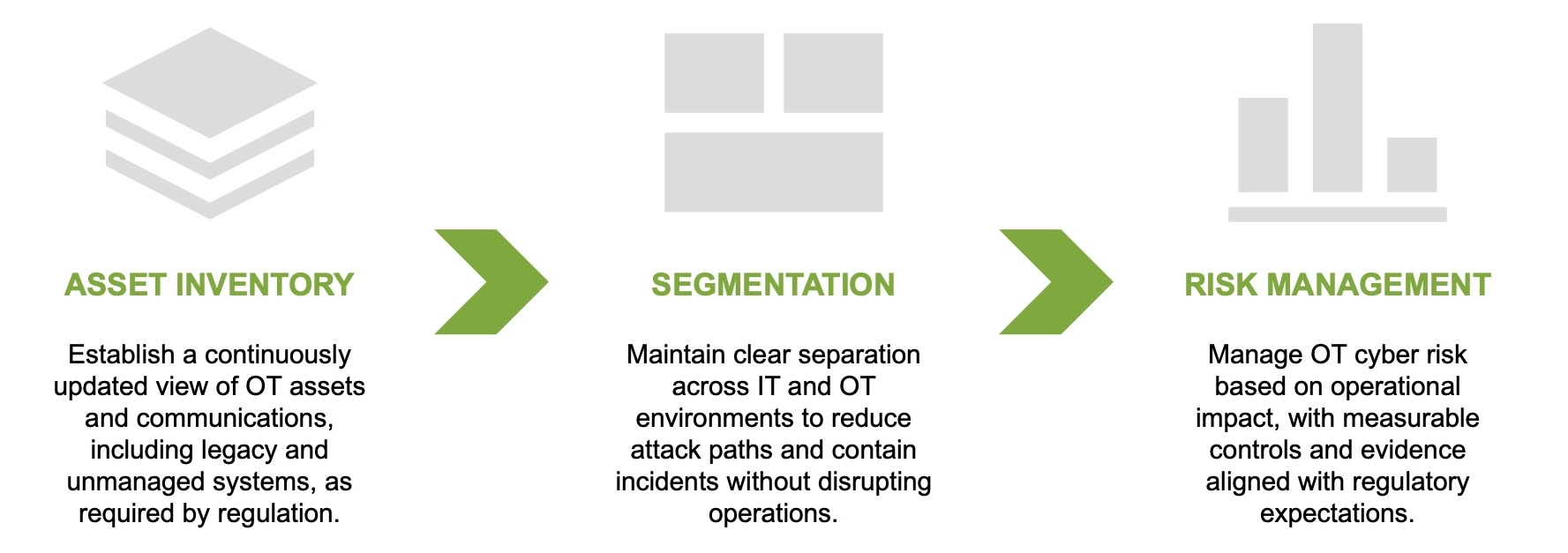 A three-step OT cyber risk management process—Asset Inventory, Segmentation, and Risk Management—is now enhanced with updates from the February release notes. Each step includes brief descriptions and icons for improved clarity.